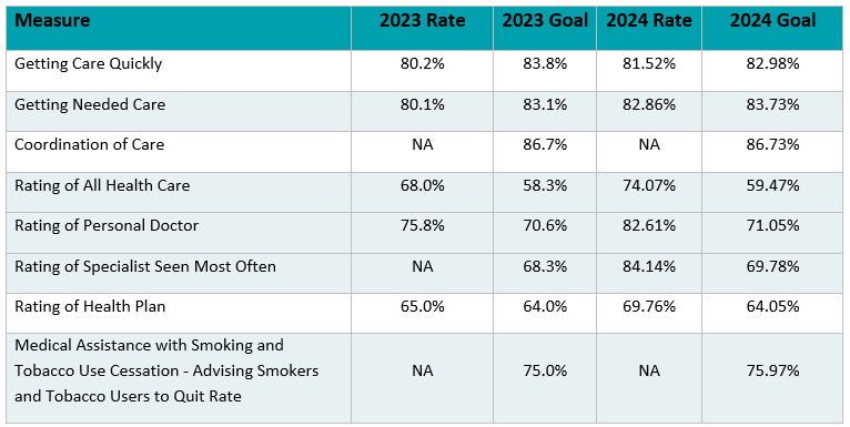 MHFL Medicaid 2023-2024 CAHPS Results