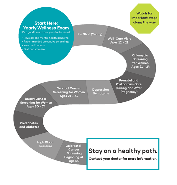 Start Here: Yearly Wellness Exam. It's a good time to ask your doctor about: Physical and mental health concerns. Recommended preventive screenings. Your medications. Diet and exercise. Get a flu shot yearly. Get will care visits ages 12-21. Get Chlamydia screening ages 21-24. Prenatal and postpartum care during and after pregnancy. Depression symptoms. Cervical cancer screening for women ages 21-64. Breast cancer screening for women ages 50-74. Screening for prediabetes and diabetes. High blood pressure screening. Colorectal cancer screening beginning at age 50. Stay on a Healthy Path. Contact your doctor for more information. 